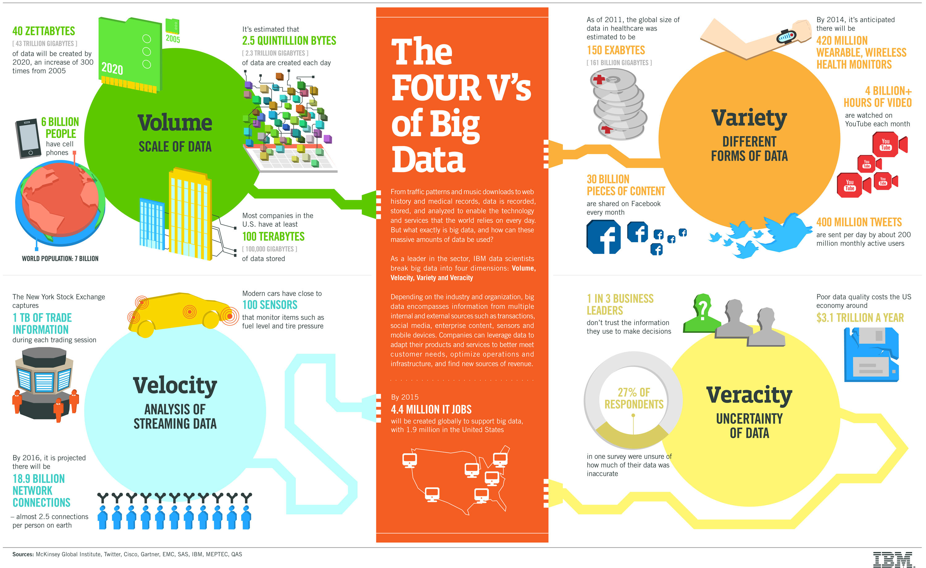 IBM Big Data Infographic