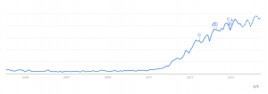 Google Trends chart mapping the rising interest in the topic of big data.