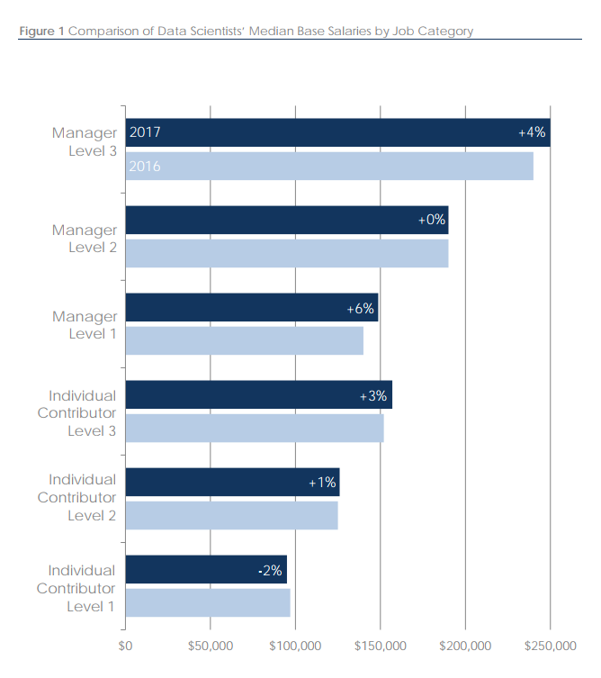 How Much Is A Data Scientist s Salary University Of Wisconsin