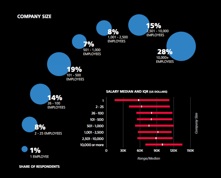 How Much Is A Data Scientist s Salary University Of Wisconsin