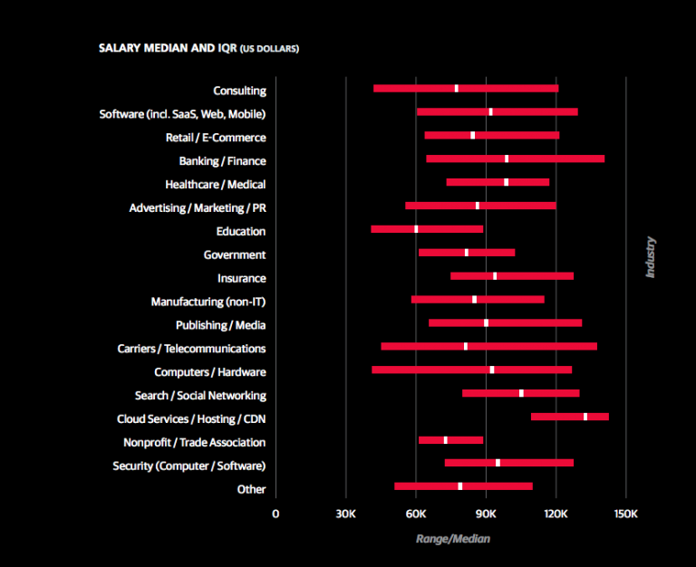 How Much Is a Data Scientist’s Salary? University of Wisconsin