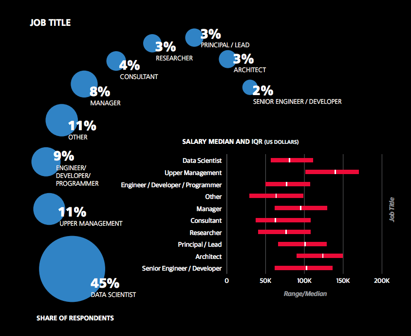 How Much Is A Data Scientist S Salary University Of Wisconsin