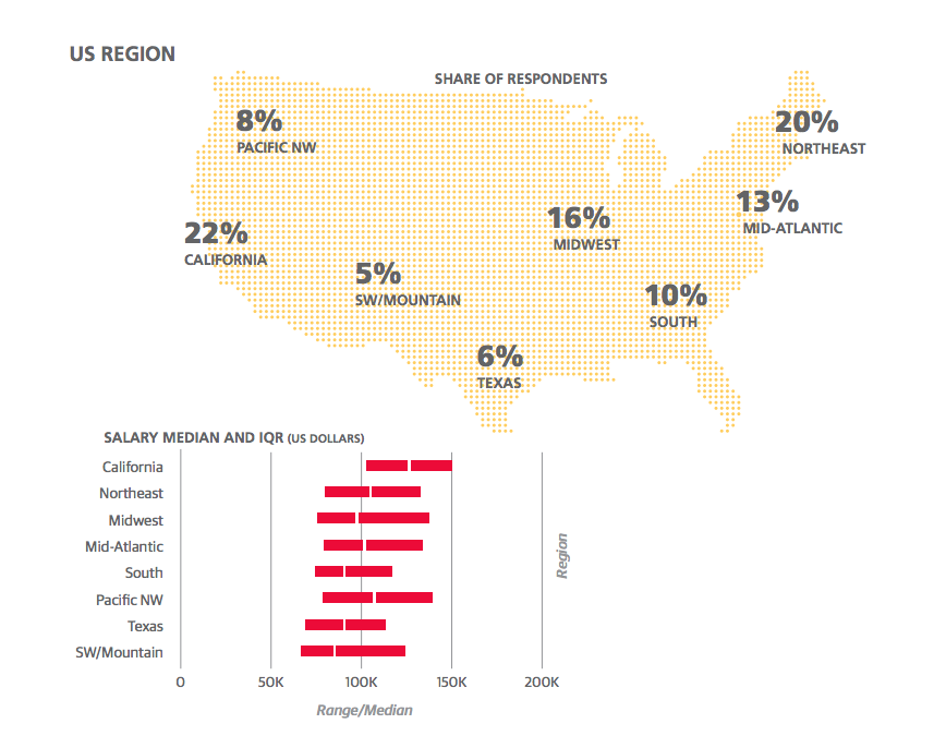 It jobs data !   reports it salary surveys microsoft white papers