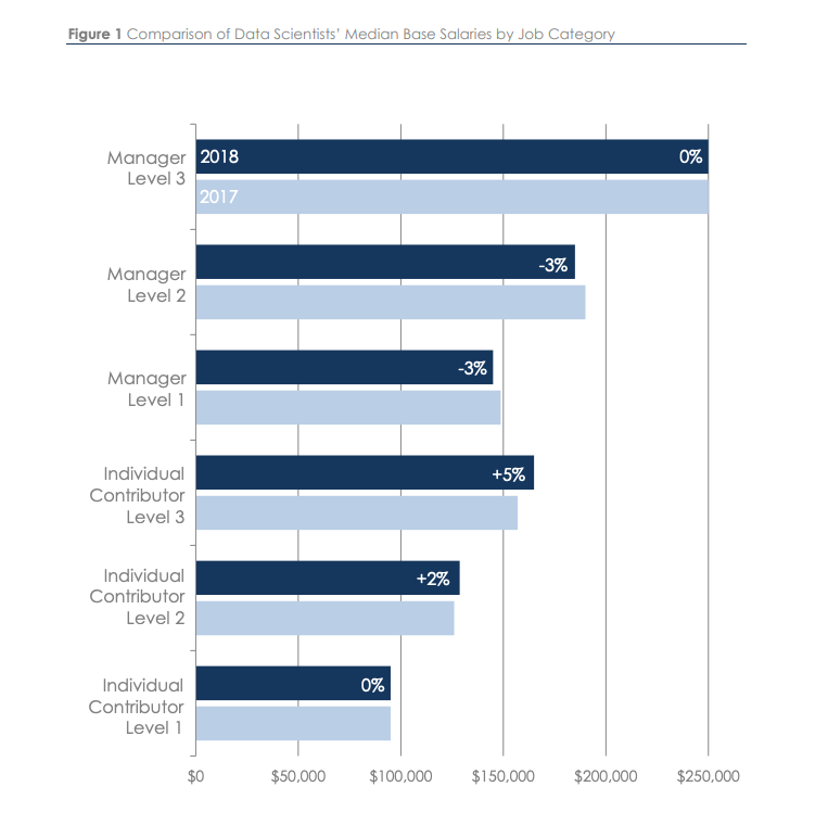 How Much Is A Data Scientist S Salary University Of Wisconsin - burth works salary data 2018