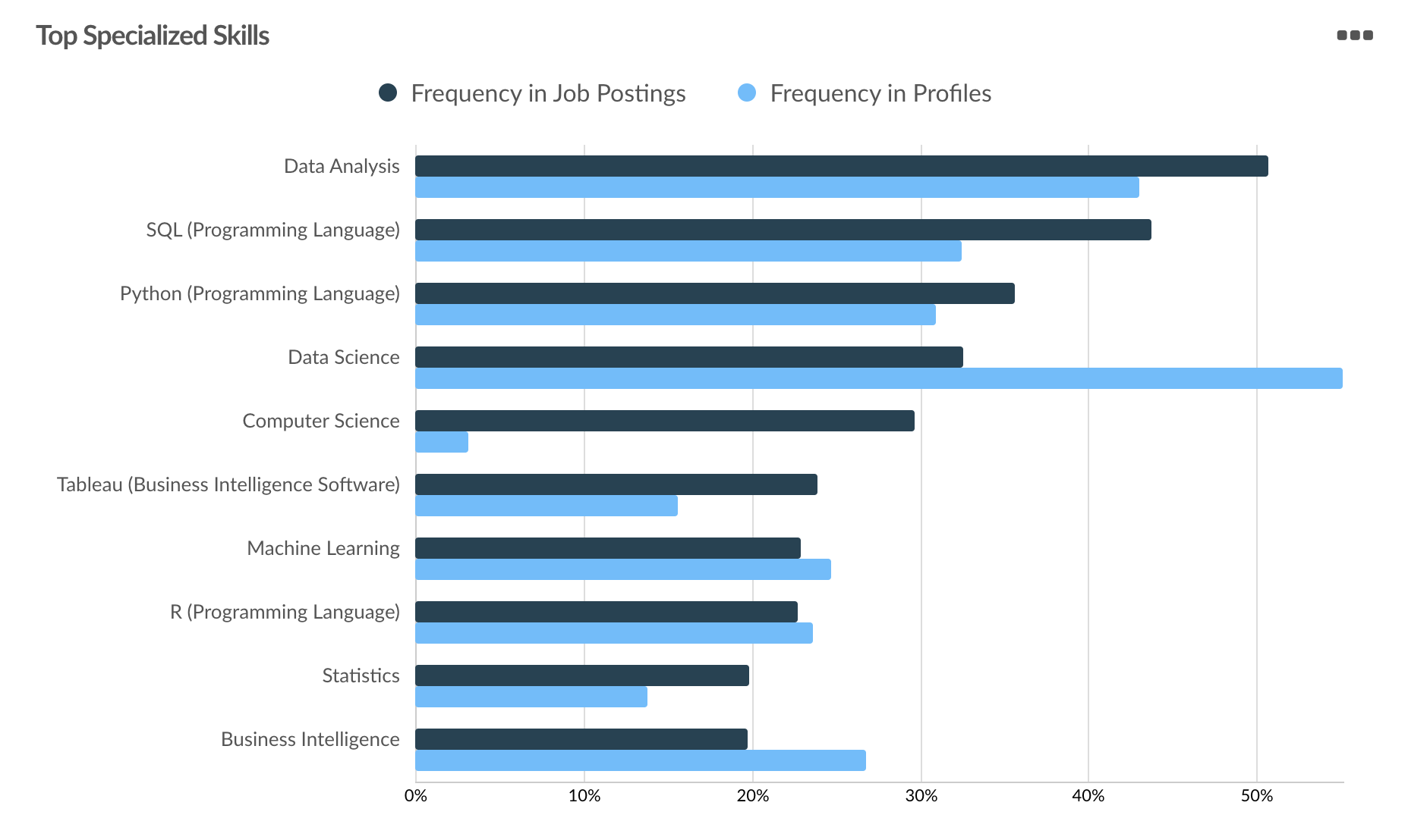 A chart showing the top specialized skills seen in data scientist job postings. 