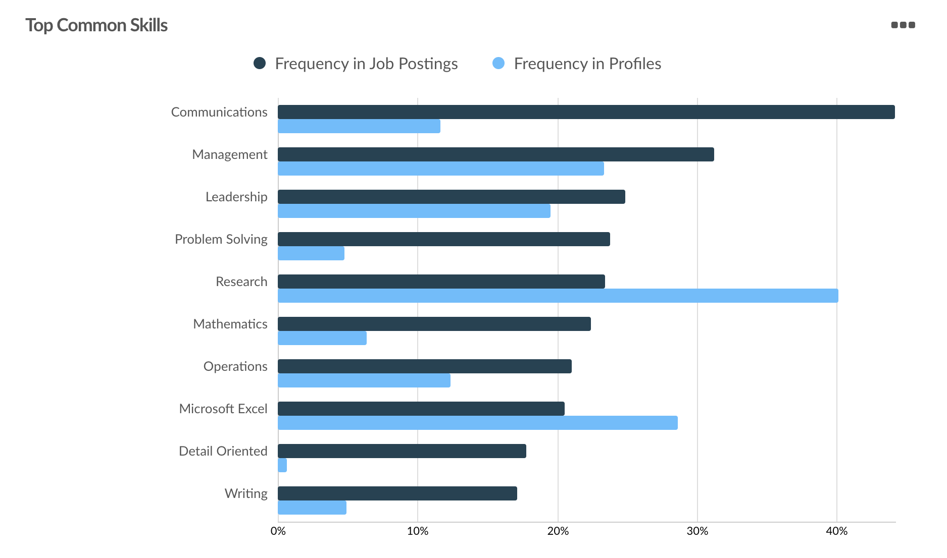 A chart showing the top common skills seen in data scientist job postings. 