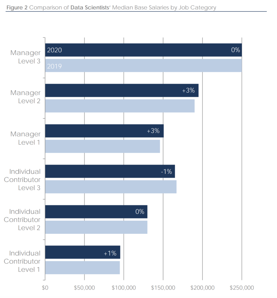 How Much Is a Data Scientist’s Salary? University of Wisconsin