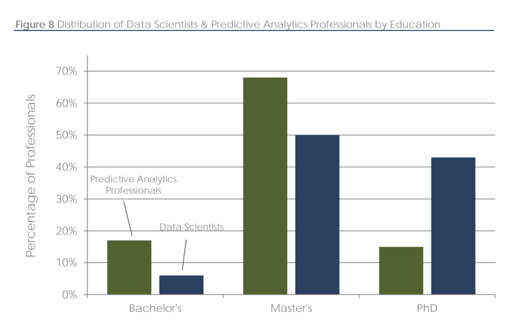 education level of data analysts and data scientists